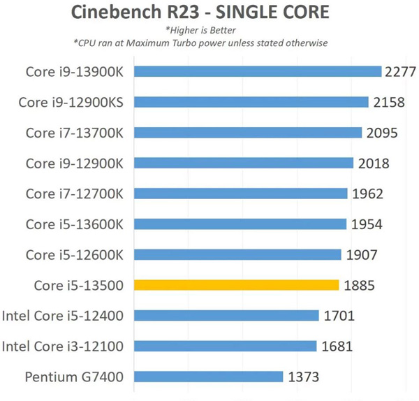 core i5 13500